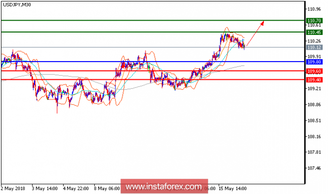 Technical analysis of USD/JPY for May 16, 2018