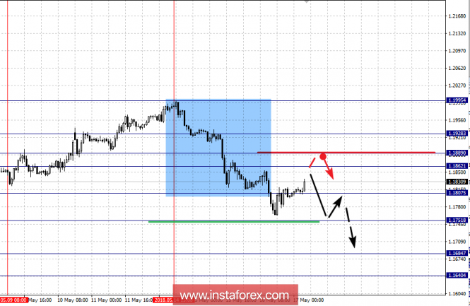 Fractal analysis for major currency pairs as of May 17