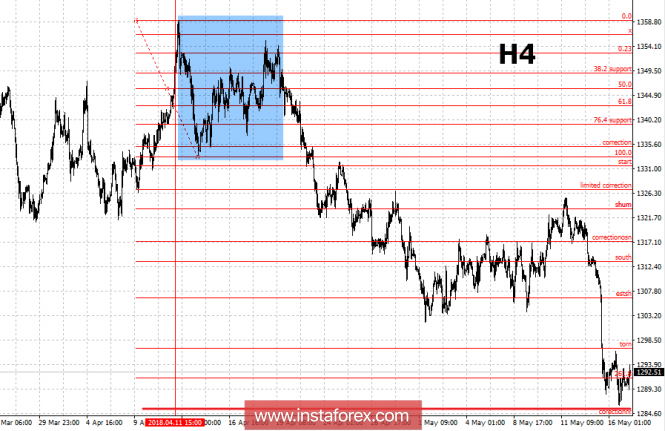 Fractal analysis: May 17 GOLD