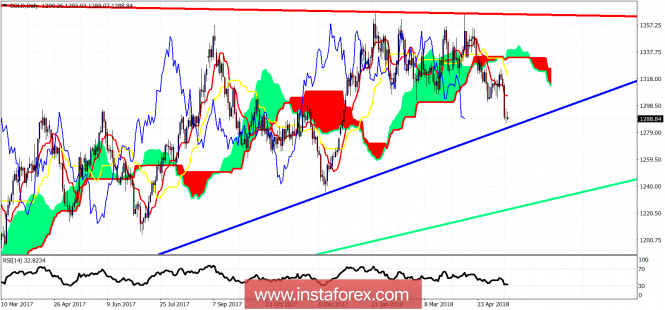 Technical analysis on Gold for May 17, 2018