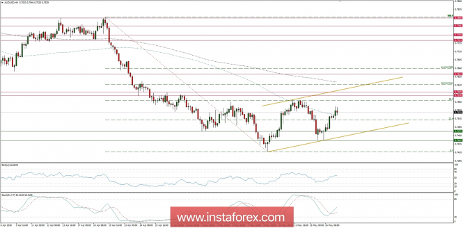 Trading plan for 17/05/2018