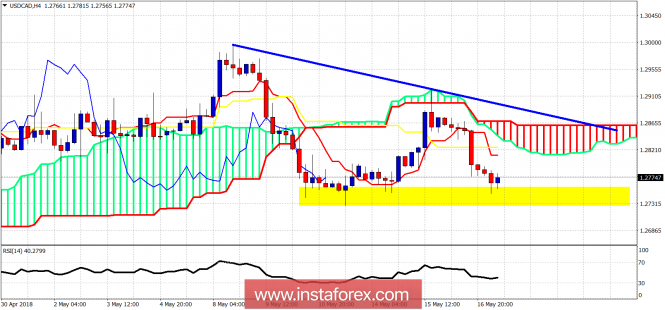 Ichimoku cloud indicator analysis of USD/CAD for May 17, 2018