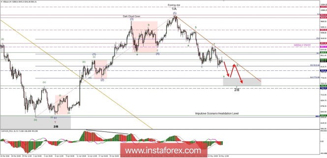 Bitcoin analysis for 17/05/2018