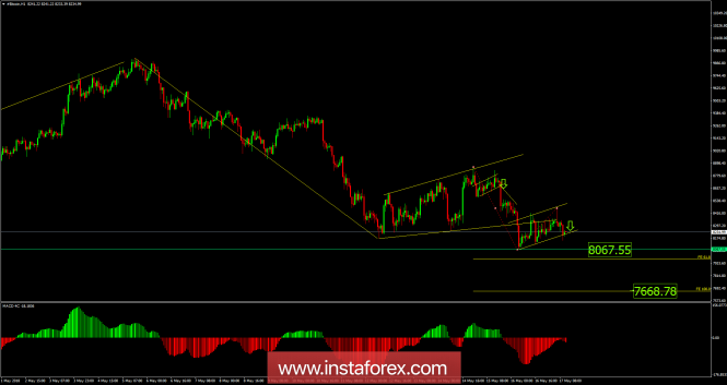 Bitcoin analysis for May 17, 2018