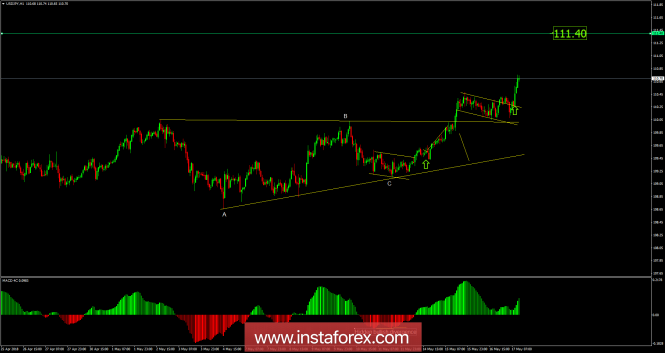 USD/JPY analysis for May 17, 2018