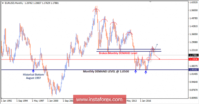 Intraday technical levels and trading recommendations for EUR/USD for May 17, 2018