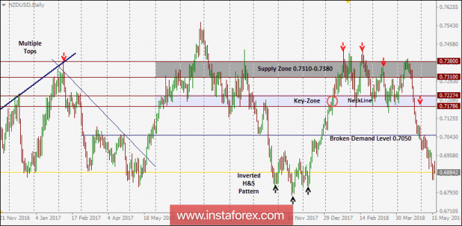 NZD/USD Intraday technical levels and trading recommendations for for May 17, 2018
