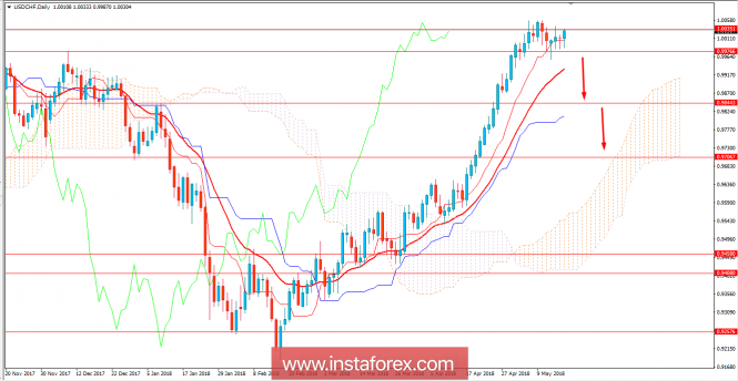 Fundamental Analysis of USD/CHF for May 17, 2018