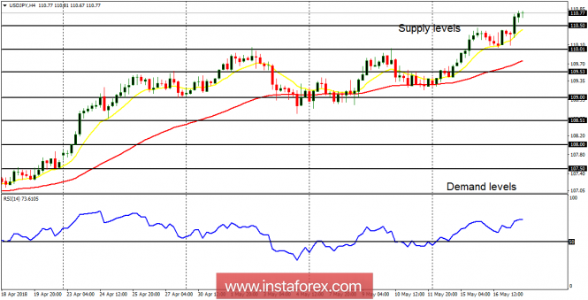 Daily analysis of USD/JPY for May 17, 2018