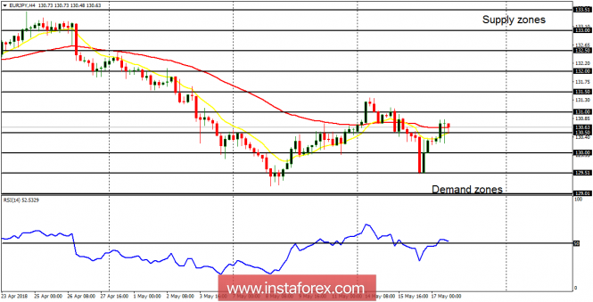Daily analysis of EUR/JPY for May 17, 2018