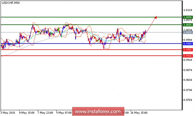 Technical analysis of USD/CHF for May 17, 2018