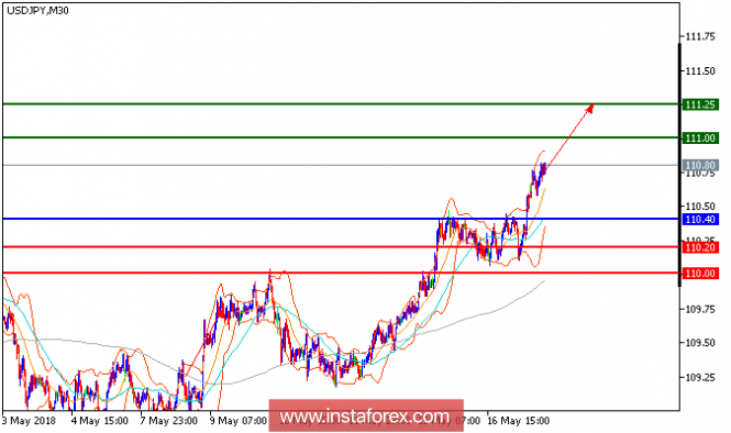 Technical analysis of USD/JPY for May 17, 2018