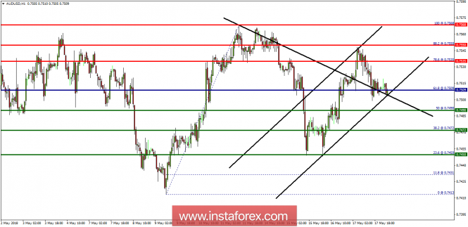 Technical analysis of AUD/USD for May 18, 2018