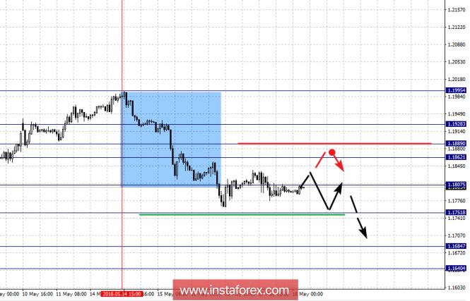 Fractal analysis of major currency pairs for May 18