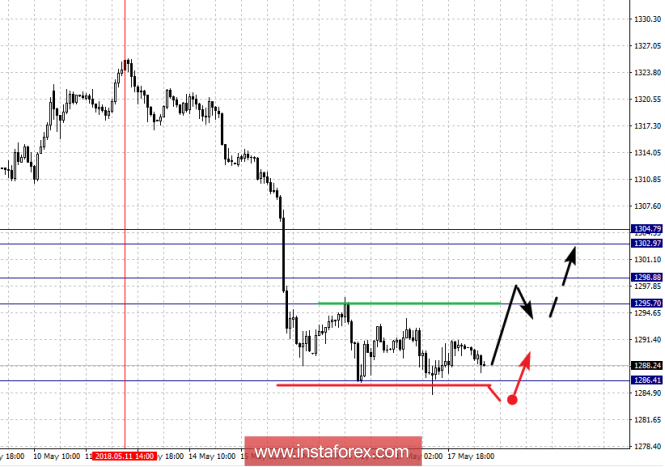 Fractal analysis: GOLD on May 18