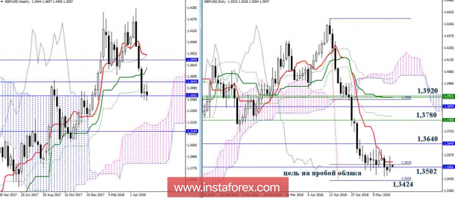 Daily review of GBP / USD pair on 18.05.18. Ichimoku Indicator