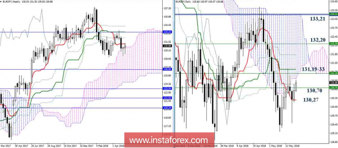 The daily review of EUR / JPY pair on 18.05.18. Ichimoku Indicator