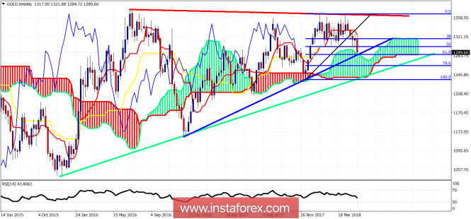 Ichimoku cloud indicator analysis of Gold for May 18, 2018