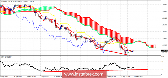 Technical analysis of EUR/USD for May 18, 2018