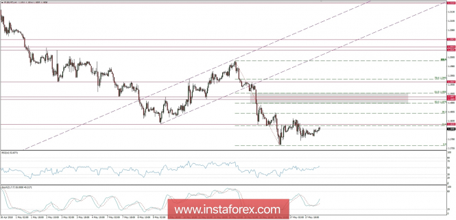 Trading plan for 18/05/2018