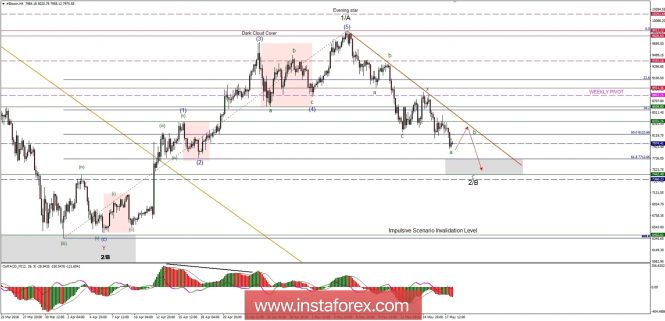 Bitcoin analysis for 18/05/2018