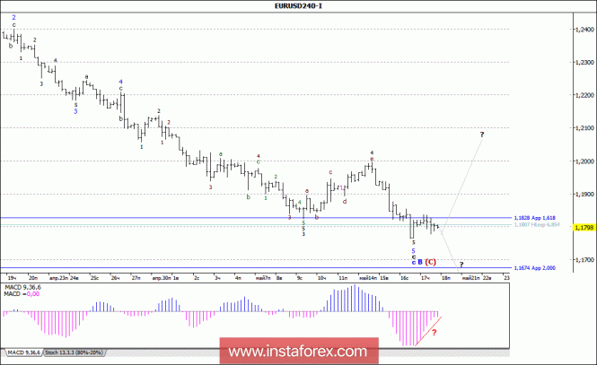 Wave analysis of the EUR / USD currency pair for May 18, 2018