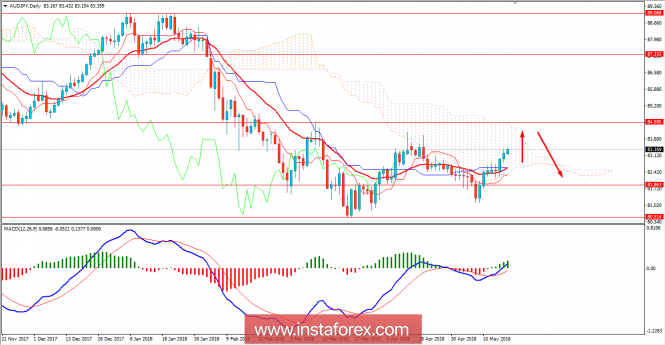 Fundamental Analysis of AUD/JPY for May 18, 2018