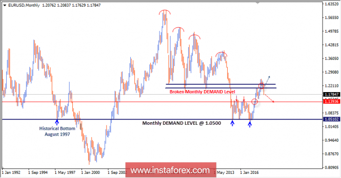Intraday technical levels and trading recommendations for EUR/USD for May 18, 2018
