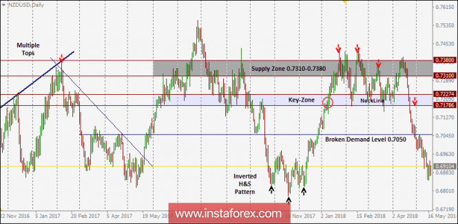 NZD/USD Intraday technical levels and trading recommendations for for May 18, 2018