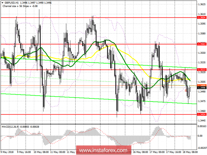 Trading plan for the US session on May 18 GBP / USD