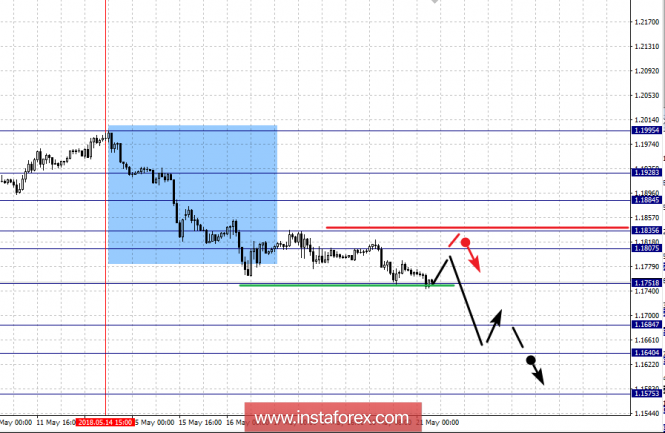 Fractal analysis of the main currency pairs for May 21