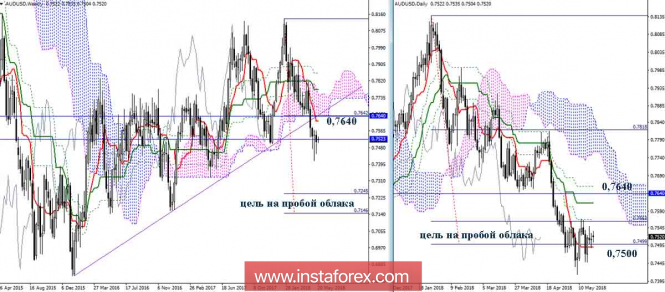 The daily review of the currency pair AUD / USD for May 21, 2018. Ichimoku Indicator