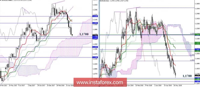 The daily review of the currency pair EUR / USD for May 21, 2018. Ichimoku Indicator