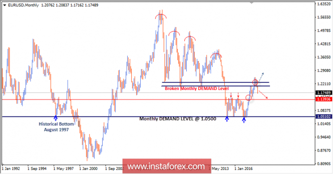 Intraday technical levels and trading recommendations for EUR/USD for May 21, 2018