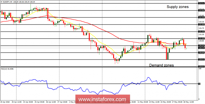 Daily analysis of EUR/JPY for May 21, 2018