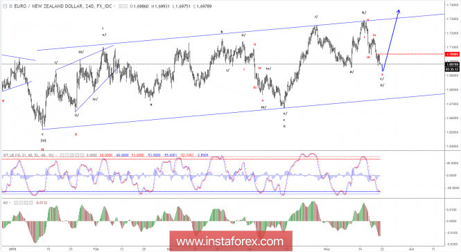 Elliott wave analysis of EUR/NZD for May 21, 2018
