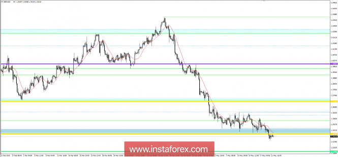 Trading plan for GBP / USD pair as of May 22, 2013