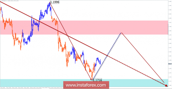 EUR / USD pair for the week of May 22 for simplified wave analysis
