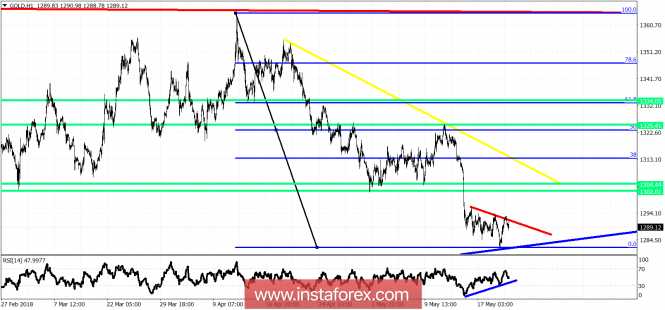 Technical analysis on Gold for May 22, 2018