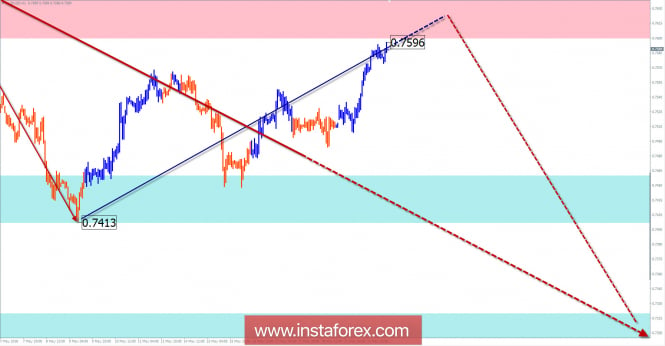 Review of AUD / USD pair for the week of May 22 via simplified wave analysis