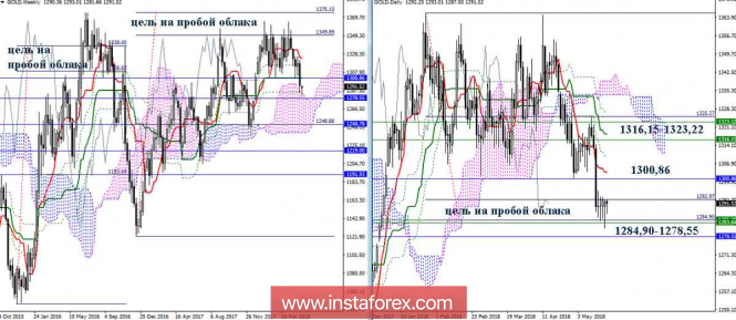The daily review of GOLD for May 22, 2018. Ichimoku Indicator