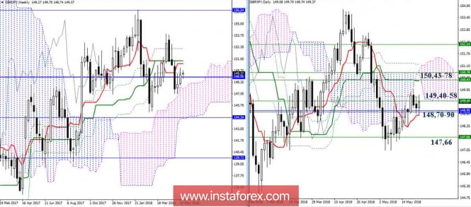 The daily review of the currency pair of GBP / JPY for May 22, 2018. Ichimoku Indicator