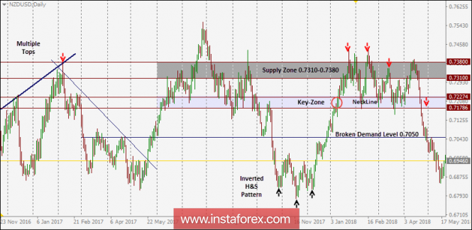 NZD/USD Intraday technical levels and trading recommendations for for May 22, 2018