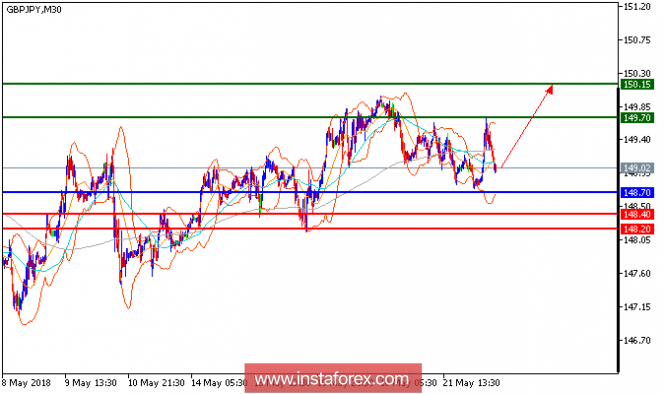 Technical analysis of GBP/JPY for May 22, 2018