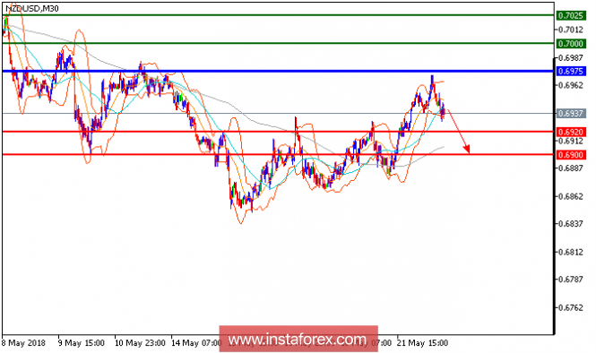 Technical analysis of NZD/USD for May 22, 2018