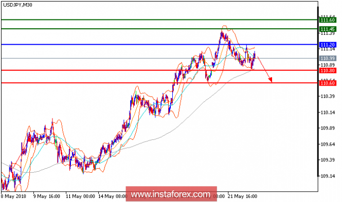 Technical analysis of USD/JPY for May 22, 2018
