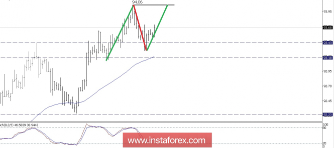 Technical analysis of USDX for May 23, 2018