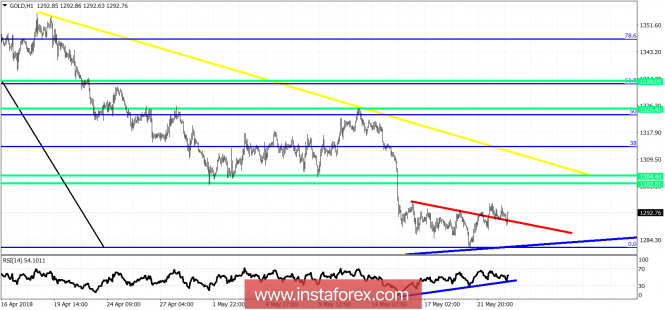 Technical analysis on Gold for May 23, 2018