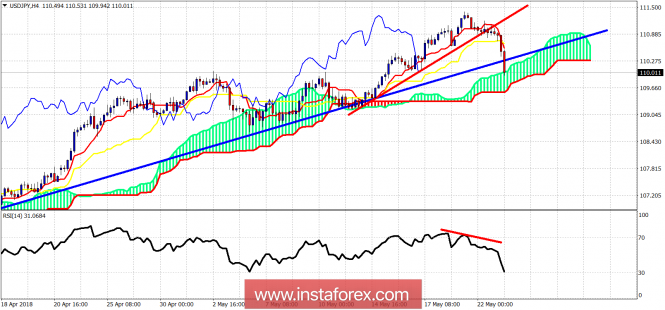 Technical analysis on USD/JPY for May 23, 2018