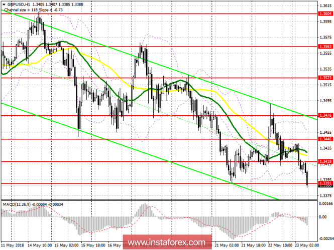 Trading plan for the European session of GBP / USD pair on May 23